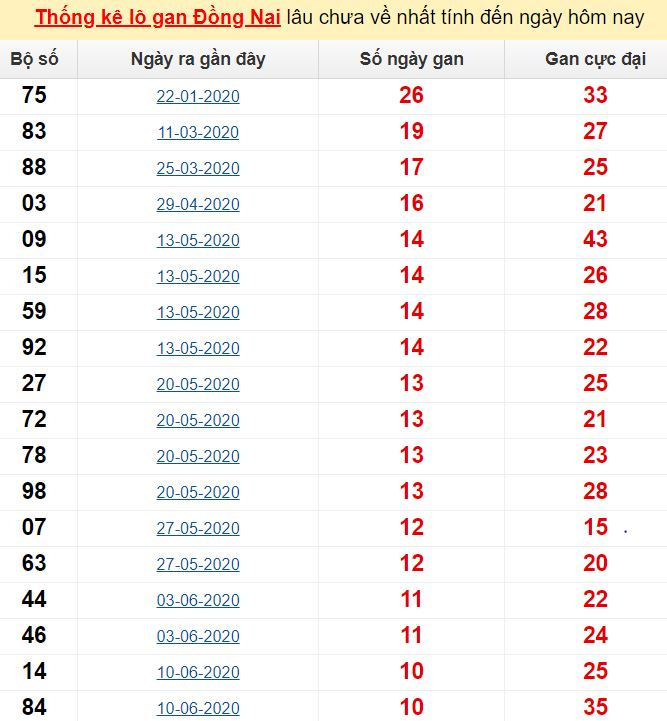 Bạch thủ lô ngày hôm nay